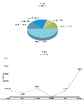 FusionCharts 3
